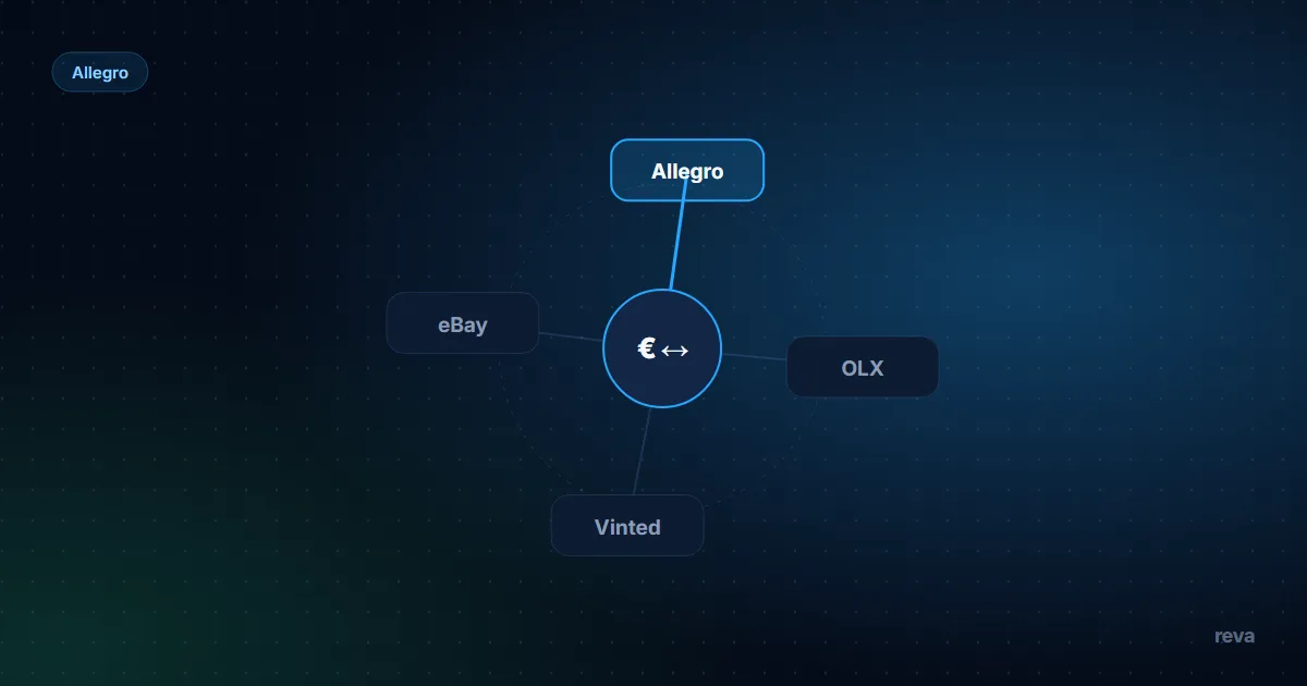 A 200 zł fashion item on allegro.pl split into its two commission tiers and the amount left before costs