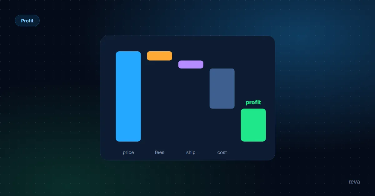 Three numbers from one worked flip: 44% margin per item, 2 zł per day held, 31% net after hidden costs