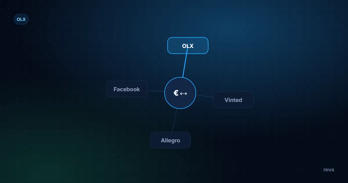 An OLX funnel diagnostic moving from impressions to messages to offers to handover, with one named fix at each stage