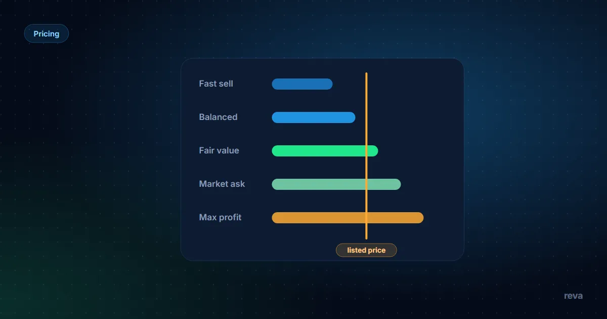A five-level price ladder for a used pair of Levi's 501 jeans, from fast sell at 99 zł up to max profit at 150 zł