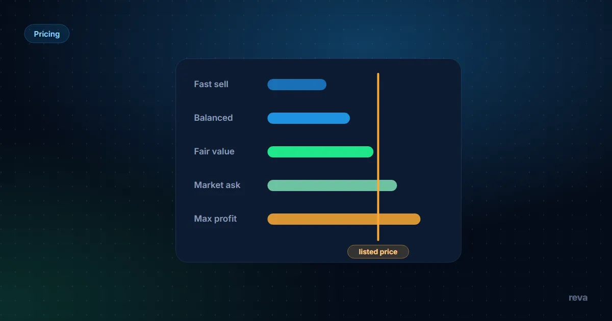 A price ladder showing a listing price, the headroom band down to an offer floor, and the break-even line below it
