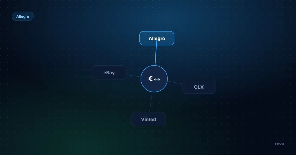 Обычный аккаунт, продающий на Allegro Lokalnie, рядом с бизнес-аккаунтом на allegro.pl, с указанием комиссий, возвратов и правил защиты