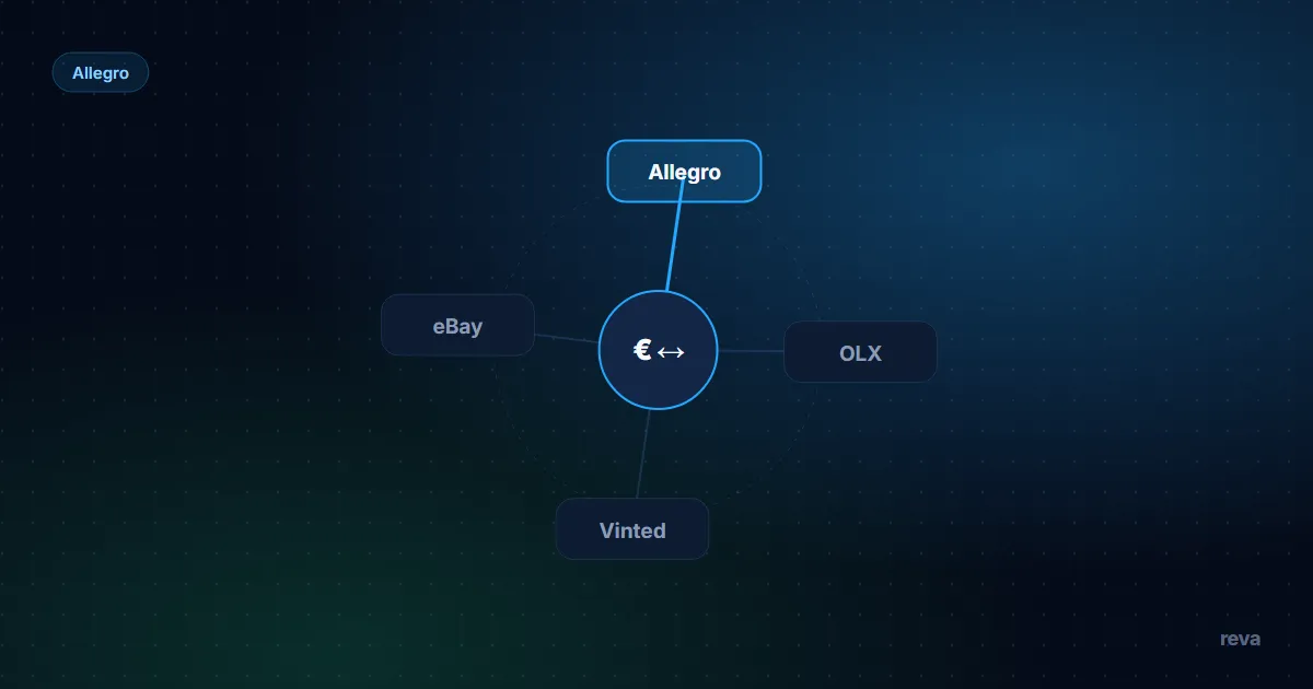 Процесс размещения на Allegro Lokalnie частным продавцом: локальное объявление за 0 zł, Kup teraz и 7-дневный аукцион за 7,9%