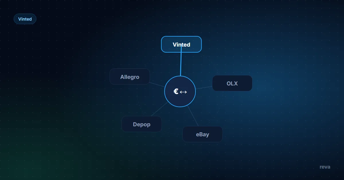 A Vinted listing's buyer funnel from views to favourites to offers, with the stage where buyers drop off highlighted